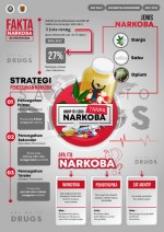 Fakta Narkoba di Indonesia